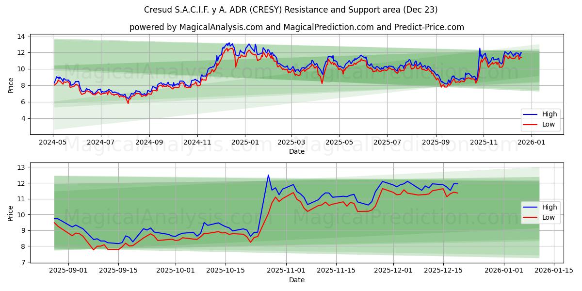  Cresud S.A.C.I.F. y A. ADR (CRESY) Support and Resistance area (22 Dec) 
