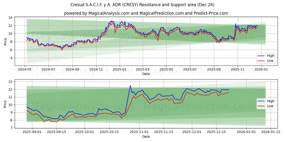  Cresud S.A.C.I.F. y A. ADR (CRESY) Support and Resistance area (23 Dec) 