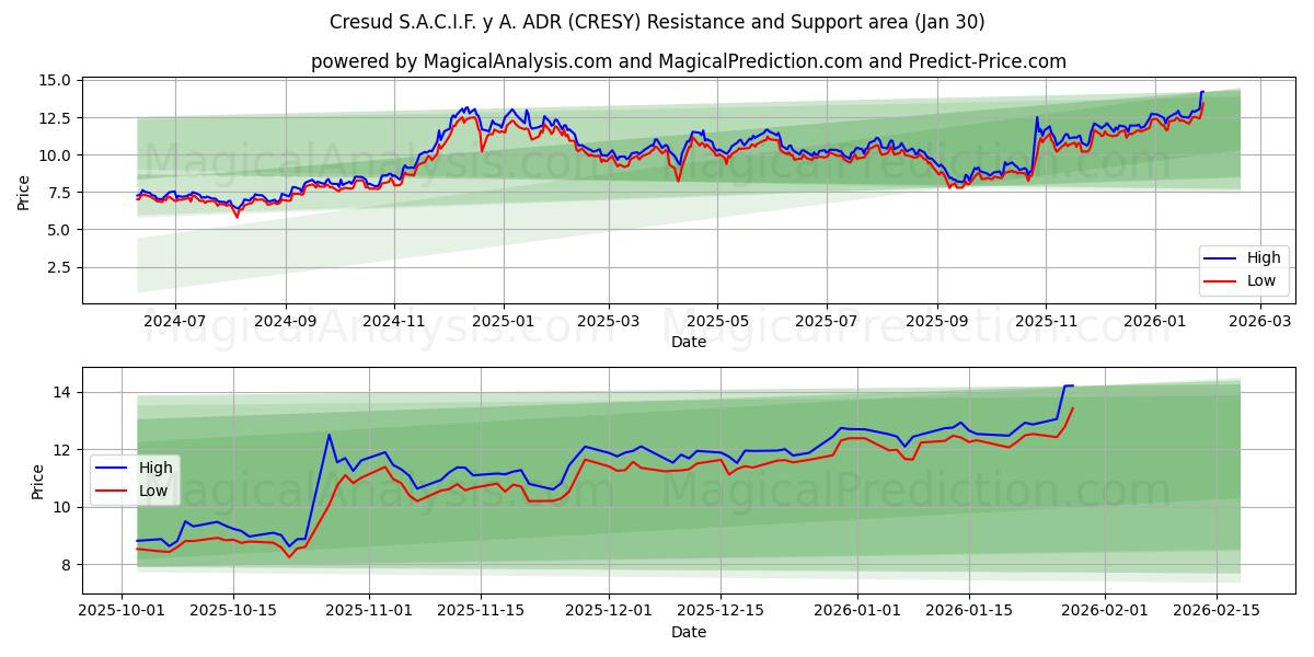  Cresud S.A.C.I.F. y A. ADR (CRESY) Support and Resistance area (29 Jan) 