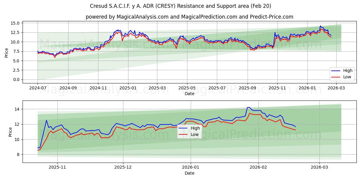  Cresud S.A.C.I.F. y A. ADR (CRESY) Support and Resistance area (19 Feb) 