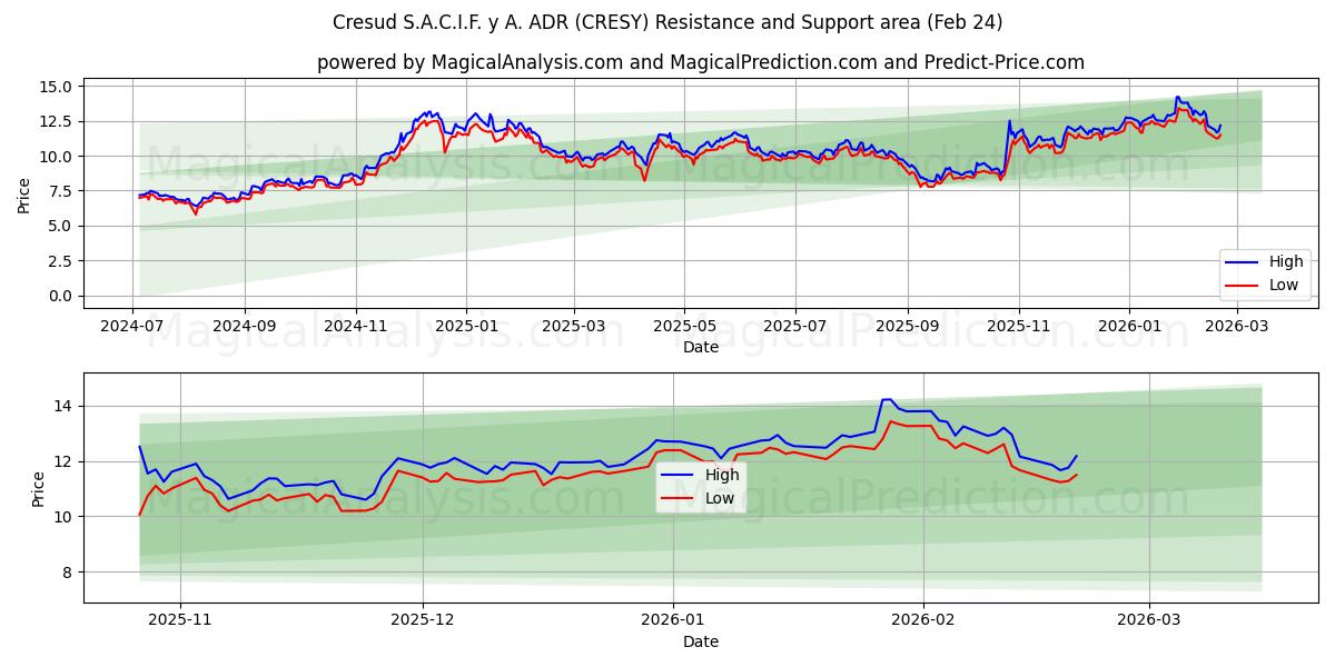  Cresud S.A.C.I.F. y A. ADR (CRESY) Support and Resistance area (23 Feb) 