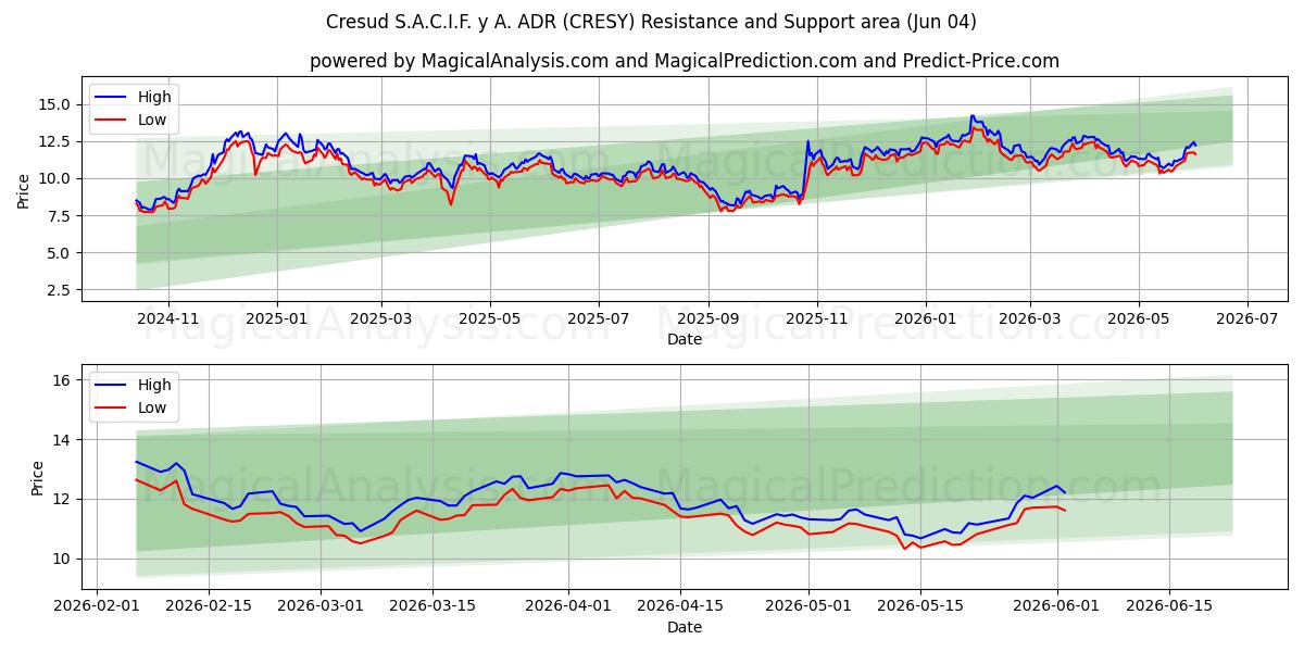 Cresud S.A.C.I.F. y A. ADR (CRESY) Support and Resistance area (03 Jun) 
