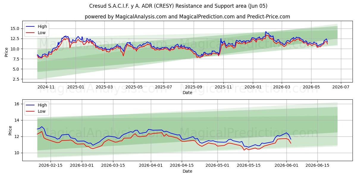  Cresud S.A.C.I.F. y A. ADR (CRESY) Support and Resistance area (04 Jun) 
