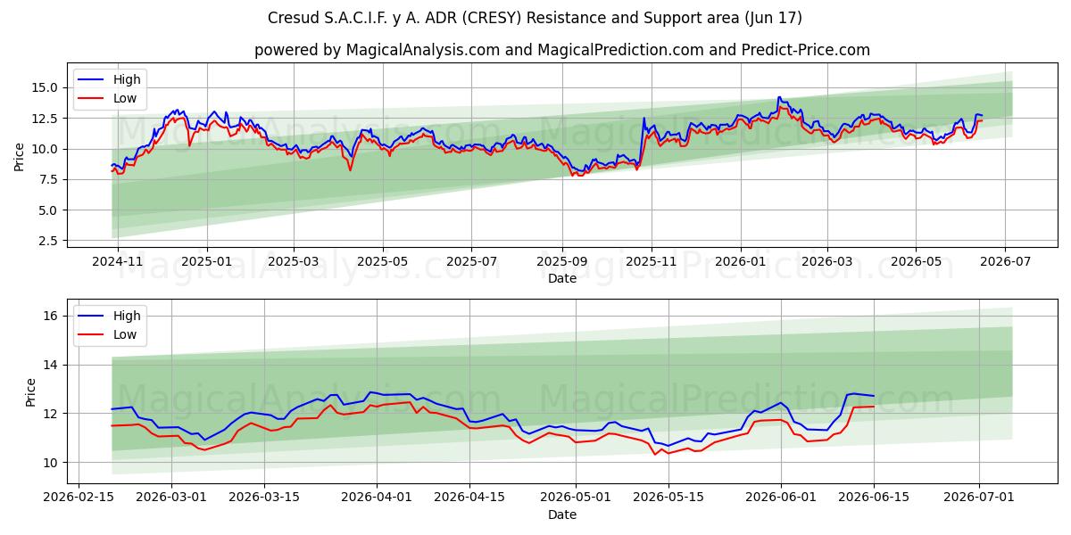  Cresud S.A.C.I.F. y A. ADR (CRESY) Support and Resistance area (10 Jun) 