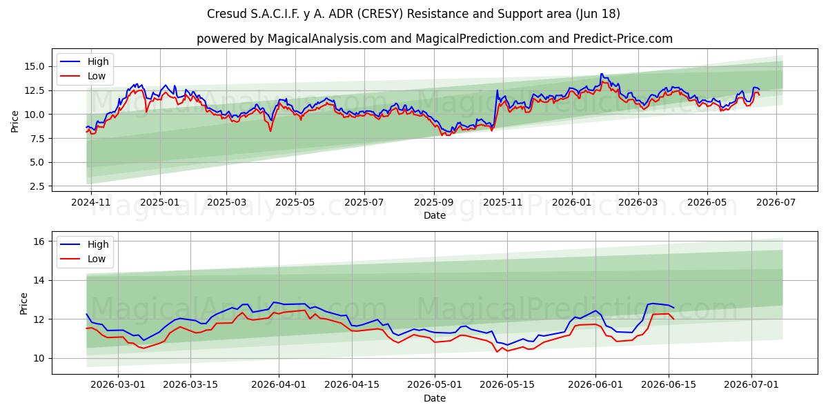  Cresud S.A.C.I.F. y A. ADR (CRESY) Support and Resistance area (17 Jun) 