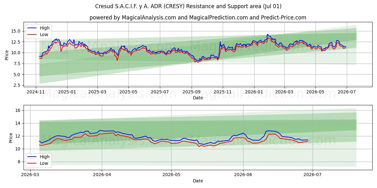  Cresud S.A.C.I.F. y A. ADR (CRESY) Support and Resistance area (30 Jun) 