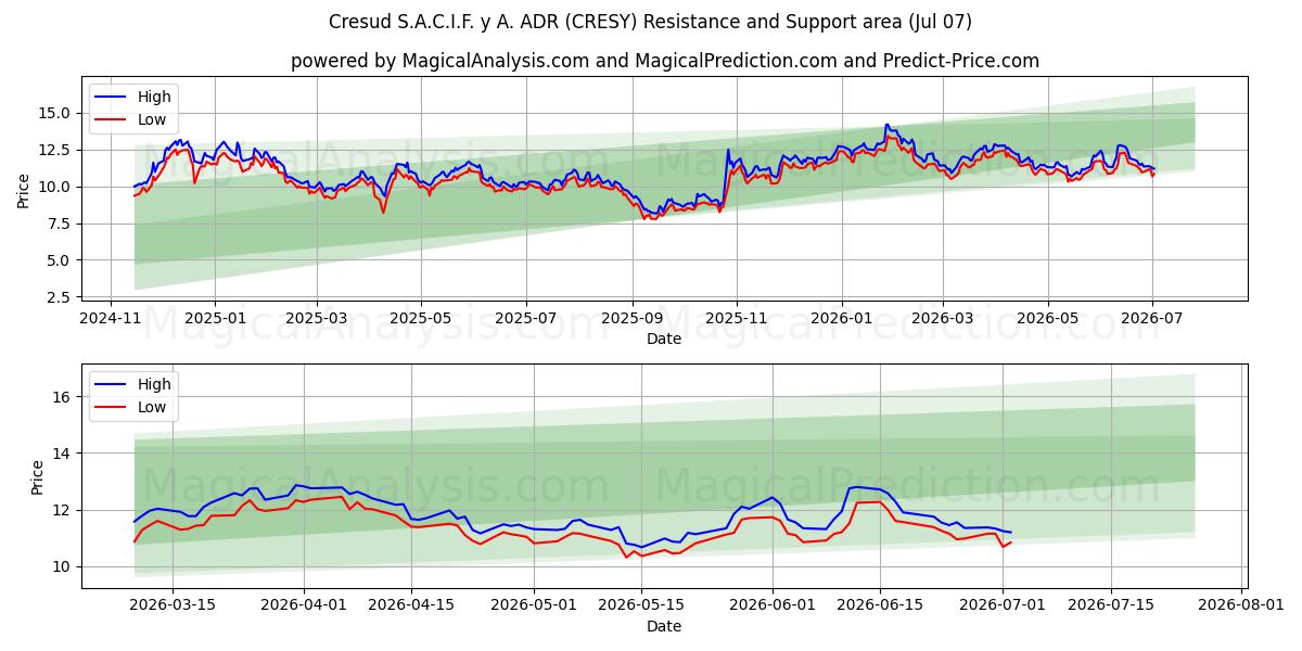  Cresud S.A.C.I.F. y A. ADR (CRESY) Support and Resistance area (06 Jul) 