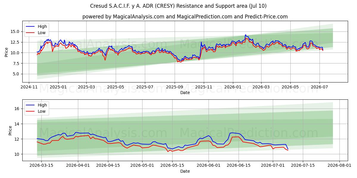  Cresud S.A.C.I.F. y A. ADR (CRESY) Support and Resistance area (09 Jul) 