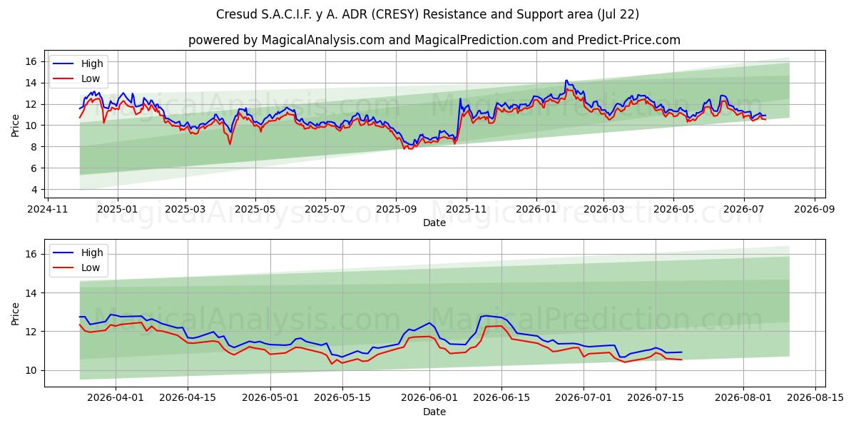  Cresud S.A.C.I.F. y A. ADR (CRESY) Support and Resistance area (21 Jul) 