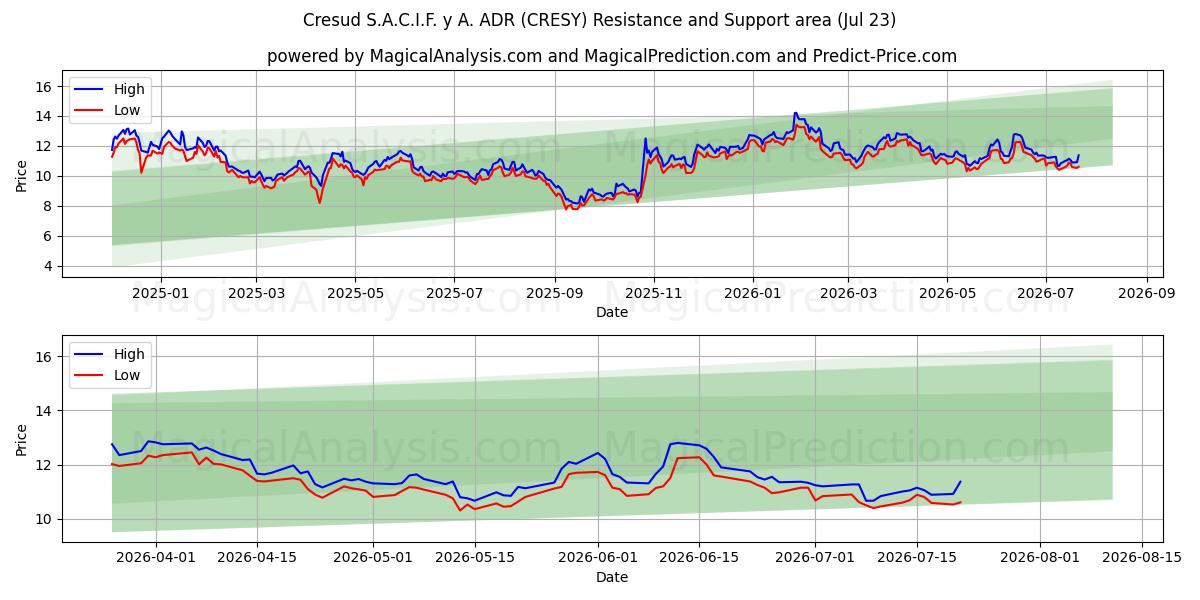  Cresud S.A.C.I.F. y A. ADR (CRESY) Support and Resistance area (22 Jul) 