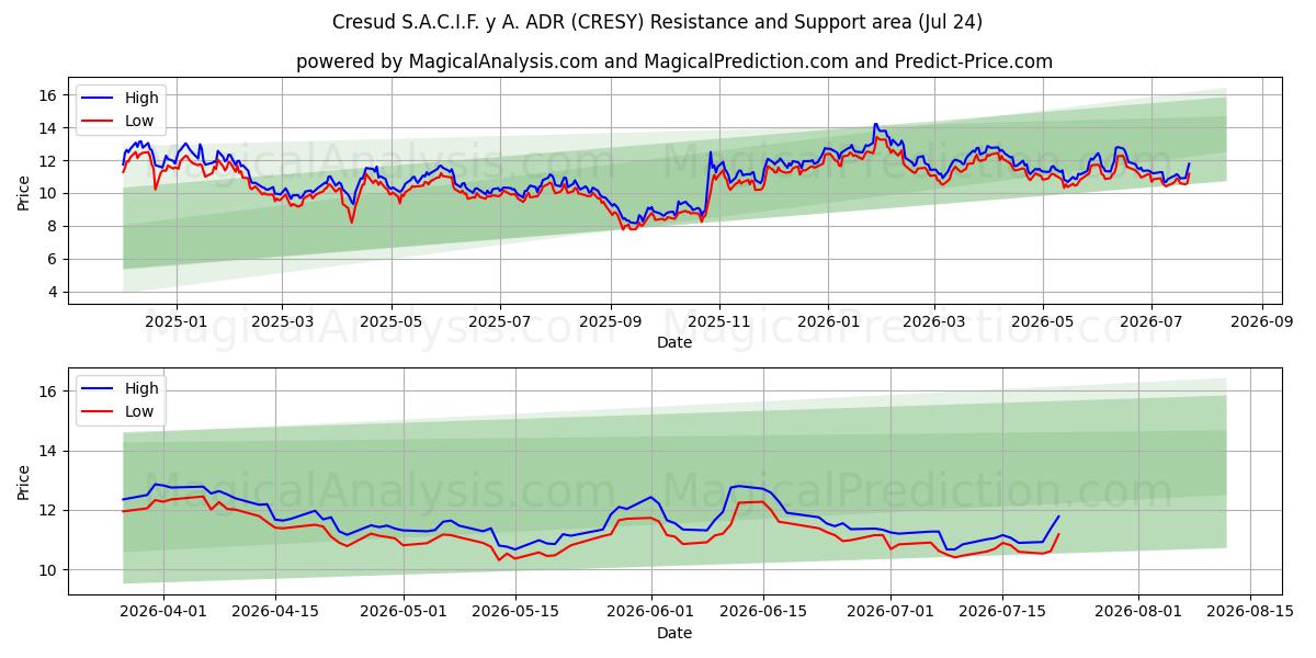  Cresud S.A.C.I.F. y A. ADR (CRESY) Support and Resistance area (23 Jul) 