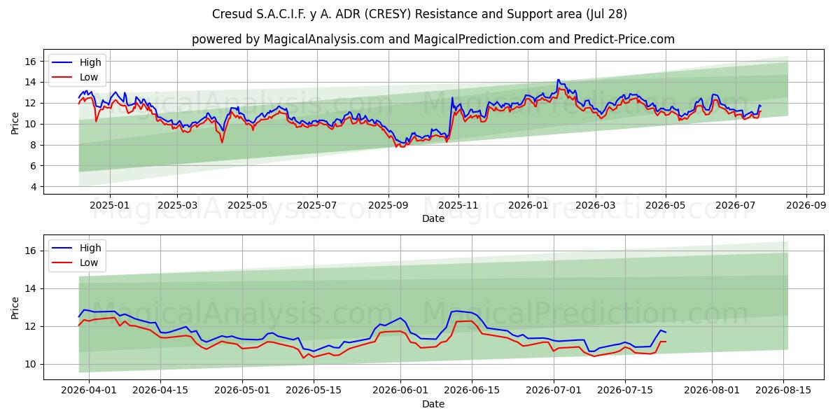  Cresud S.A.C.I.F. y A. ADR (CRESY) Support and Resistance area (27 Jul) 