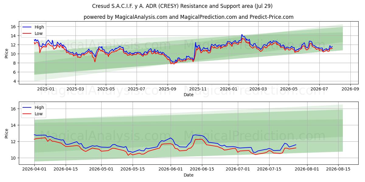  Cresud S.A.C.I.F. y A. ADR (CRESY) Support and Resistance area (28 Jul) 