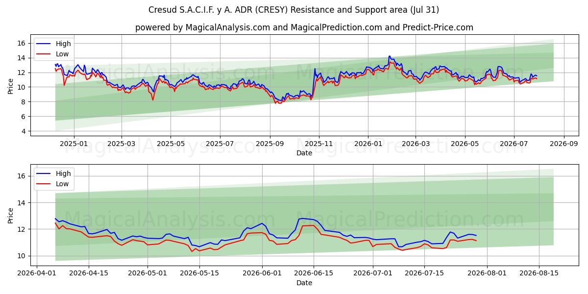  Cresud S.A.C.I.F. y A. ADR (CRESY) Support and Resistance area (30 Jul) 