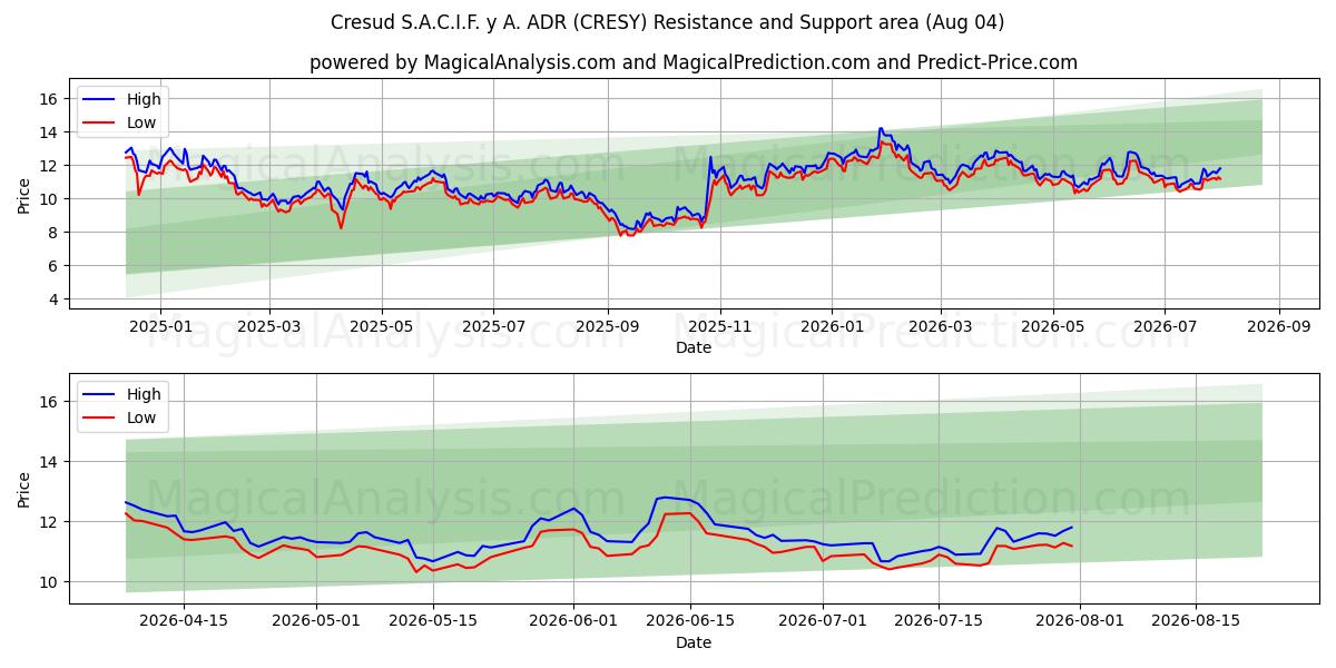  Cresud S.A.C.I.F. y A. ADR (CRESY) Support and Resistance area (31 Jul) 