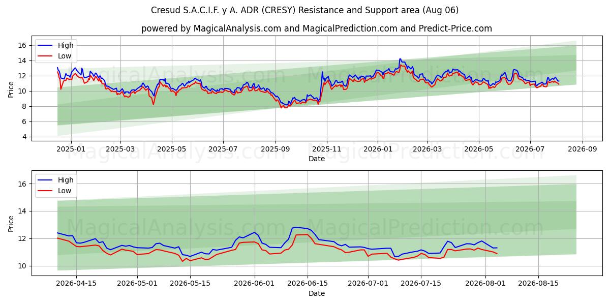  Cresud S.A.C.I.F. y A. ADR (CRESY) Support and Resistance area (05 Aug) 
