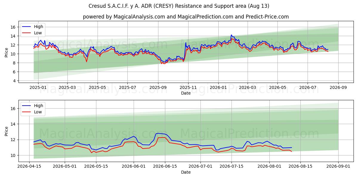  Cresud S.A.C.I.F. y A. ADR (CRESY) Support and Resistance area (12 Aug) 