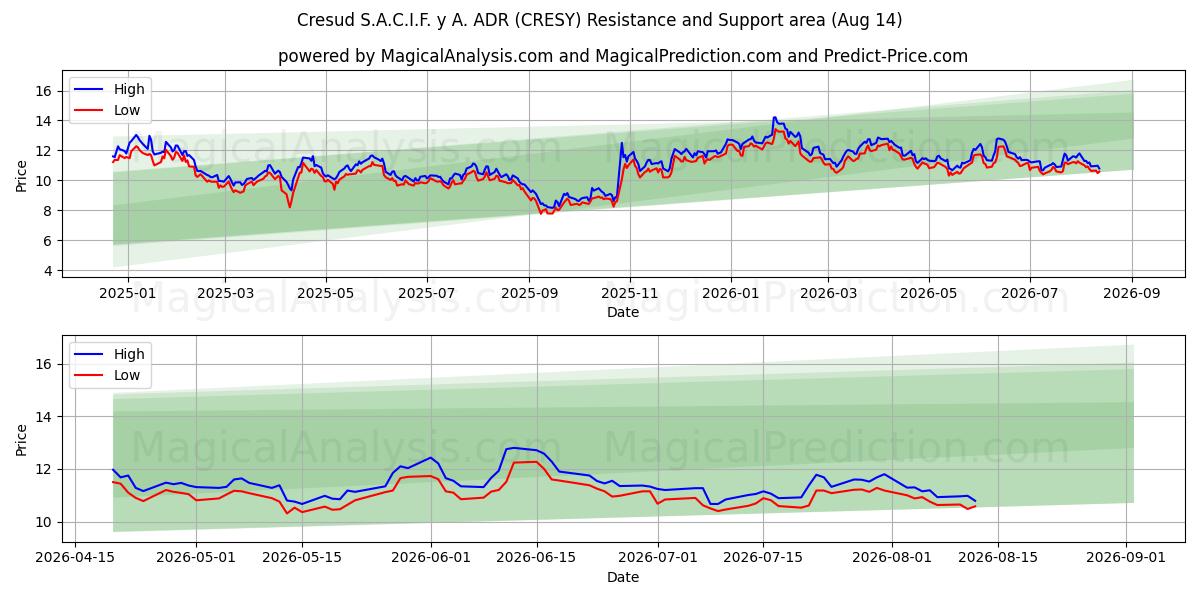 Cresud S.A.C.I.F. y A. ADR (CRESY) Support and Resistance area (13 Aug) 