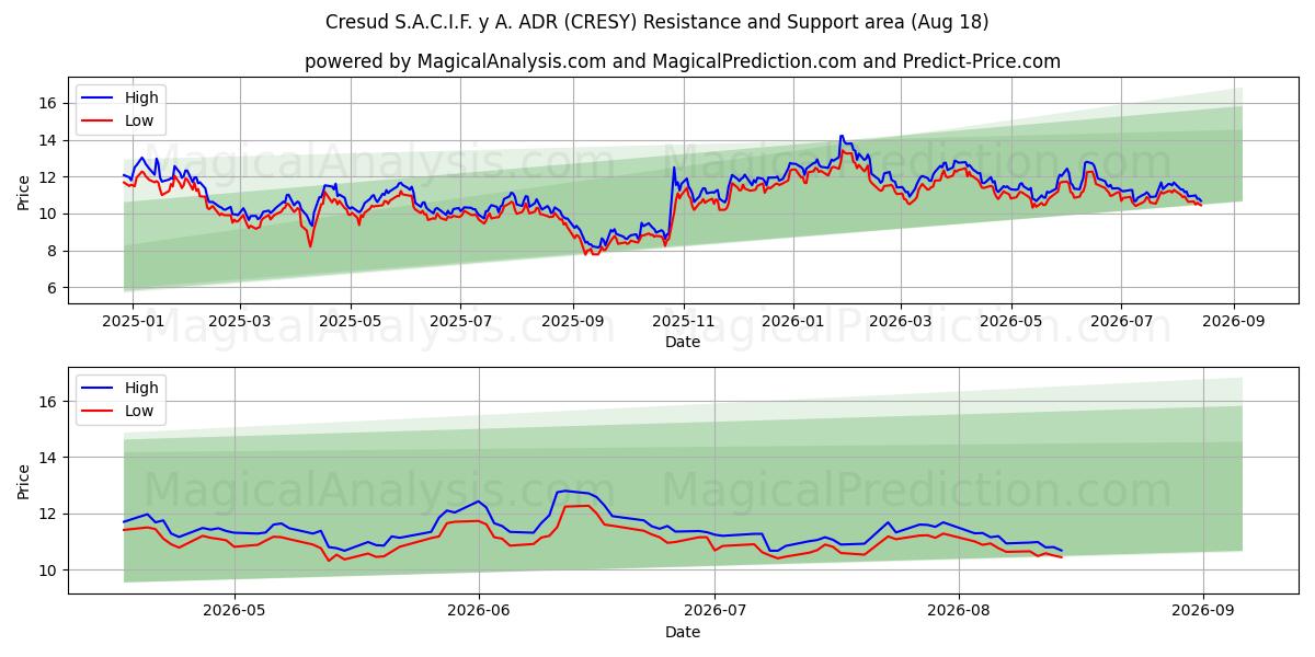  Cresud S.A.C.I.F. y A. ADR (CRESY) Support and Resistance area (14 Aug) 