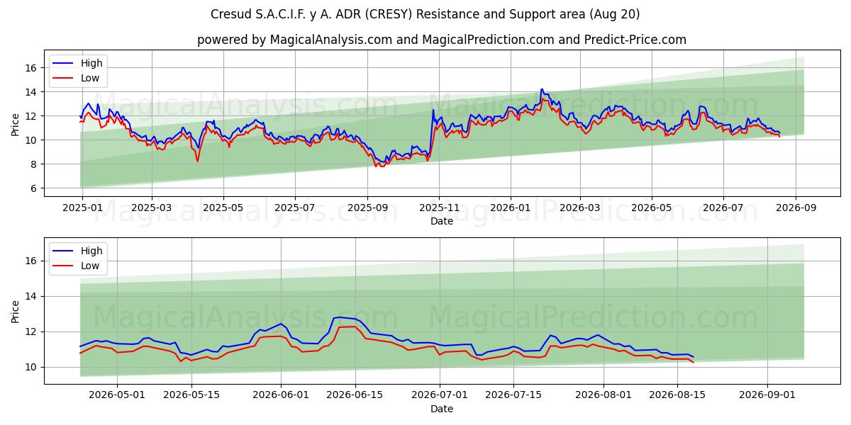  Cresud S.A.C.I.F. y A. ADR (CRESY) Support and Resistance area (18 Aug) 