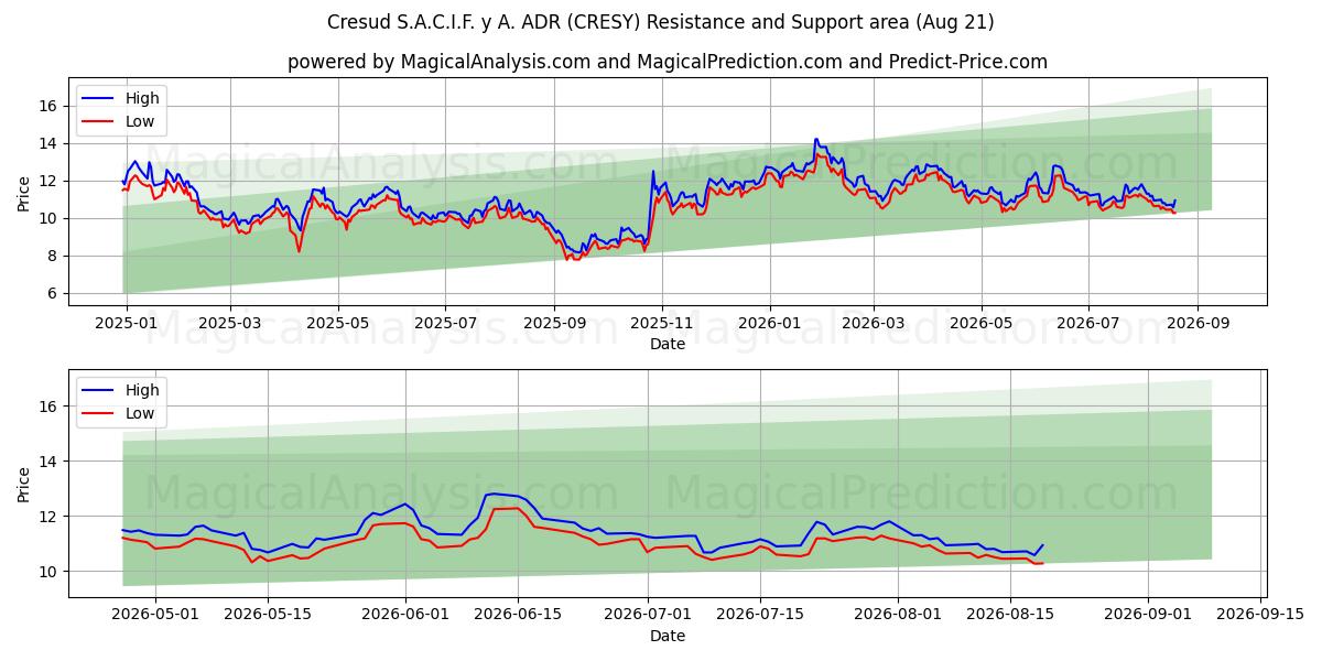  Cresud S.A.C.I.F. y A. ADR (CRESY) Support and Resistance area (19 Aug) 