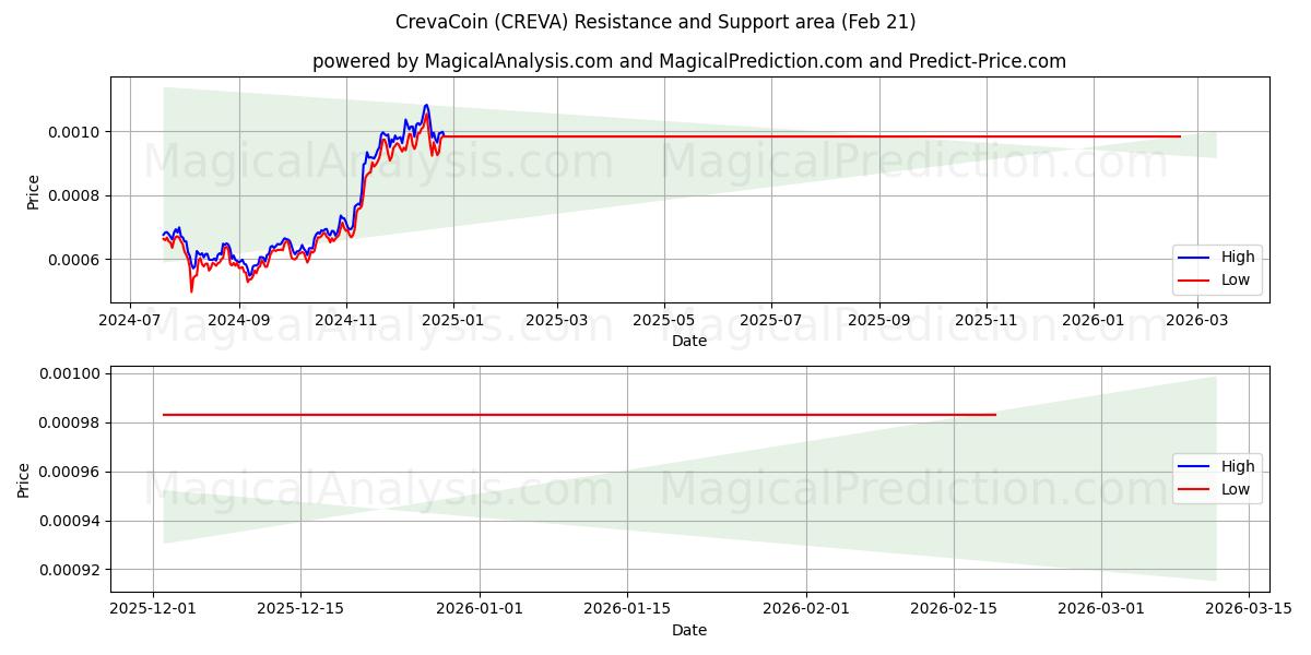 CrevaCoin (CREVA) Support and Resistance area (20 Feb) 