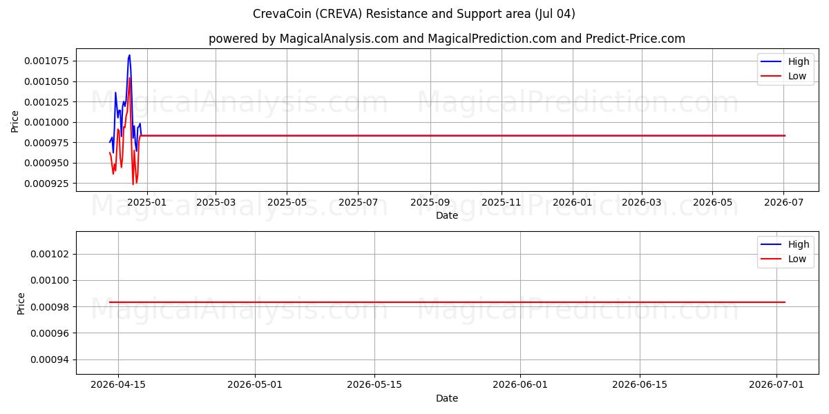  CrevaCoin (CREVA) Support and Resistance area (03 Jul) 