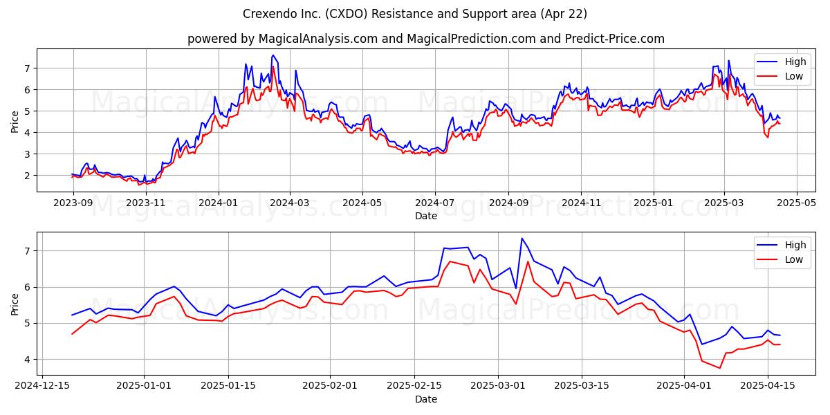  Crexendo Inc. (CXDO) Support and Resistance area (22 Apr) 