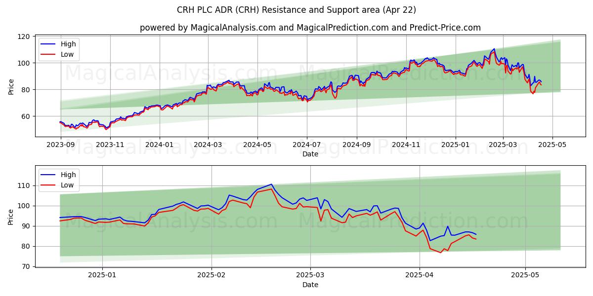  CRH PLC ADR (CRH) Support and Resistance area (22 Apr) 