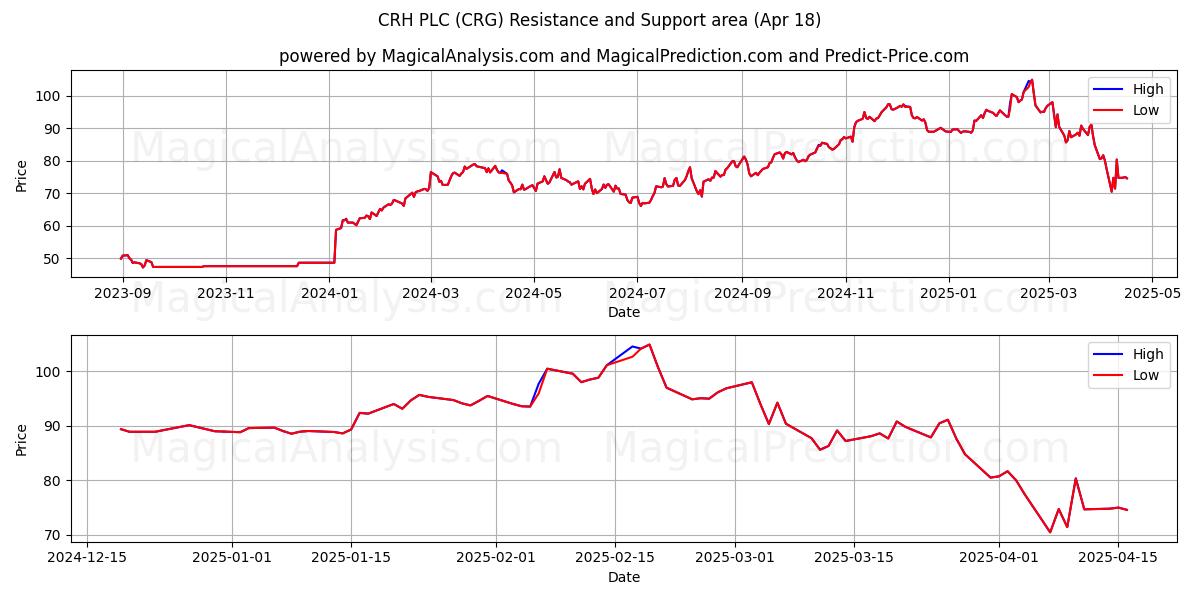  CRH PLC (CRG) Support and Resistance area (18 Apr) 