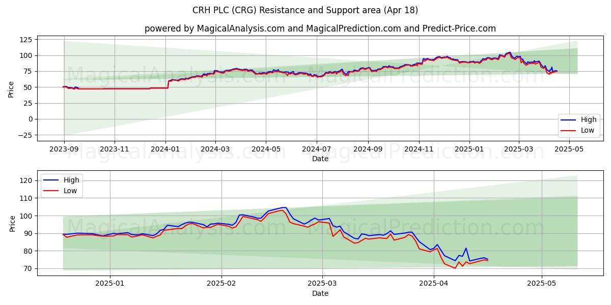  CRH PLC (CRG) Support and Resistance area (18 Apr) 