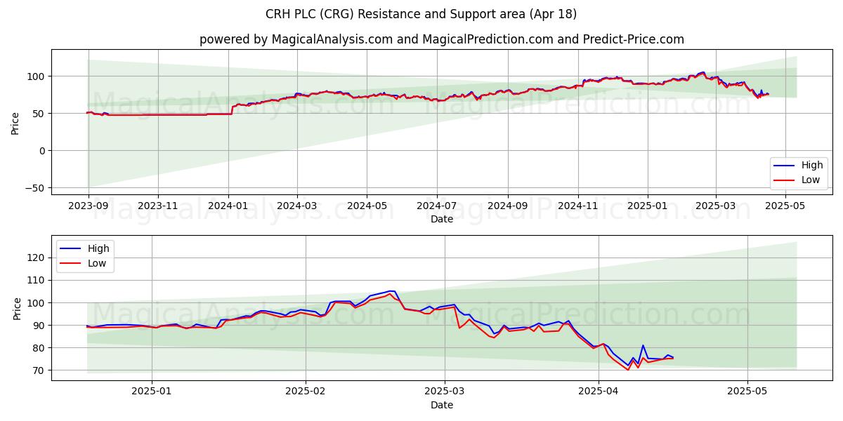 CRH PLC (CRG) Support and Resistance area (18 Apr) 