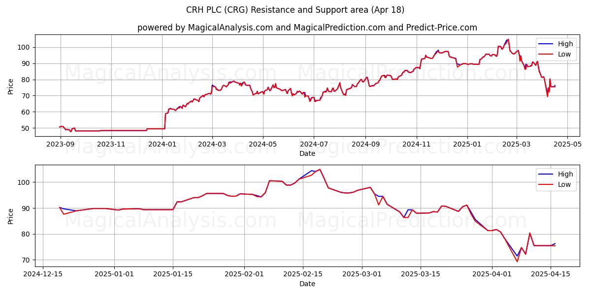  CRH PLC (CRG) Support and Resistance area (18 Apr) 