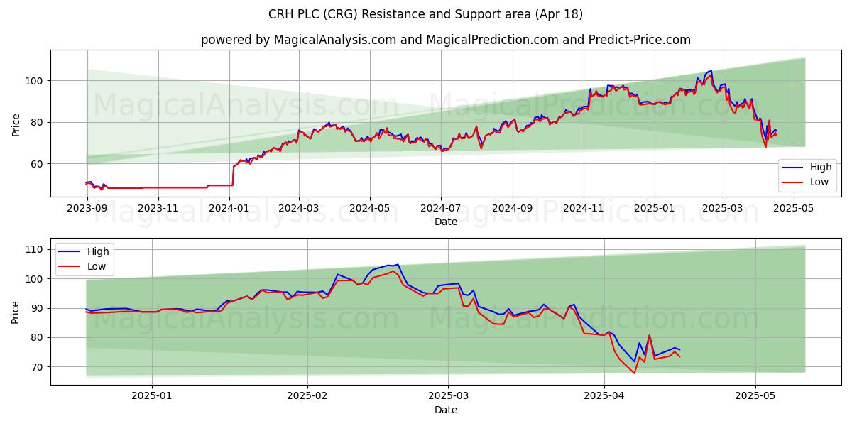  CRH PLC (CRG) Support and Resistance area (18 Apr) 