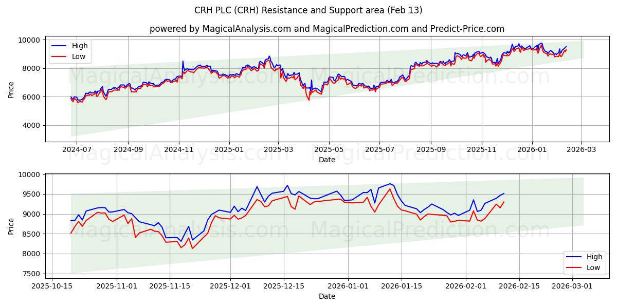  CRH PLC (CRH) Support and Resistance area (12 Feb) 