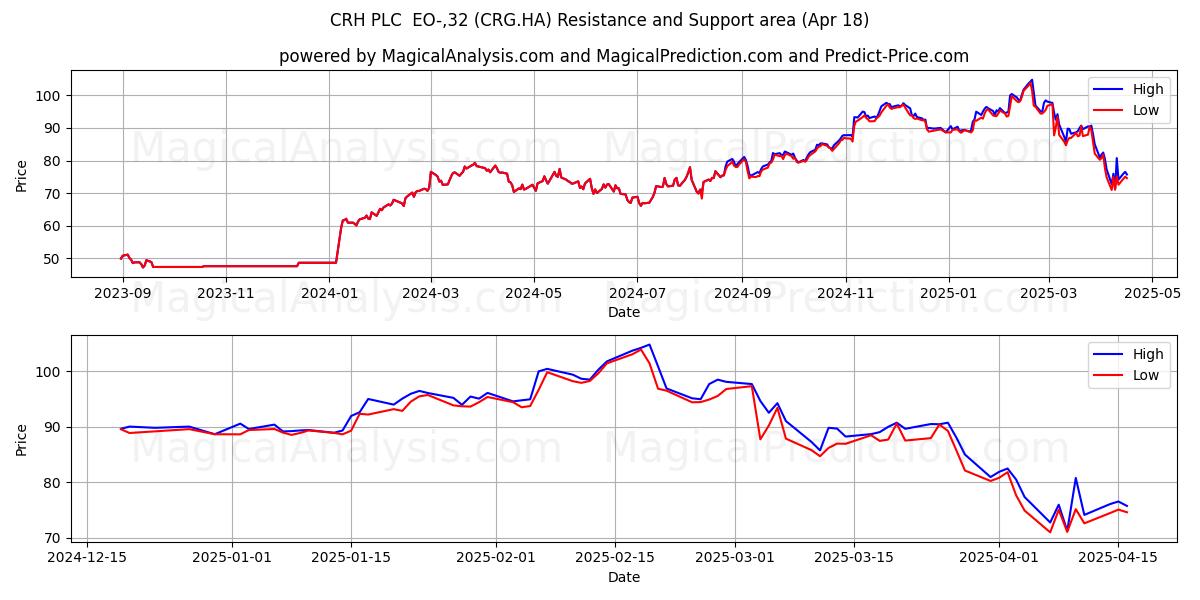  CRH PLC  EO-,32 (CRG.HA) Support and Resistance area (18 Apr) 