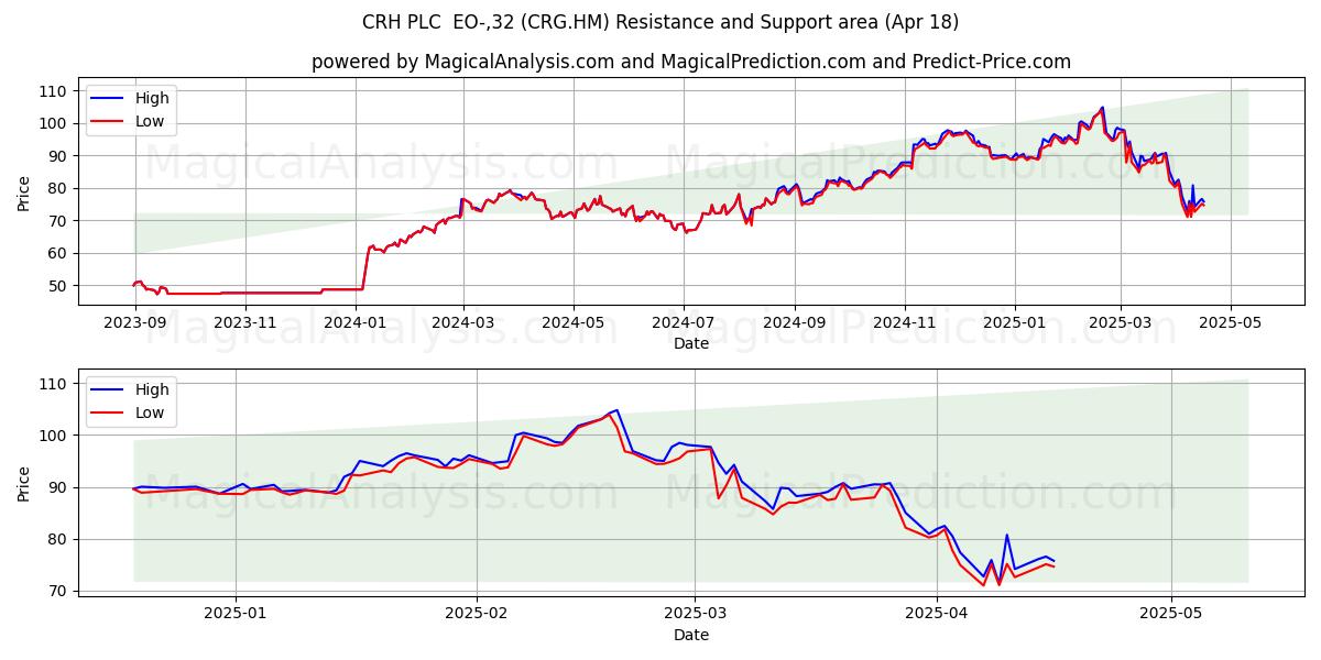  CRH PLC  EO-,32 (CRG.HM) Support and Resistance area (18 Apr) 