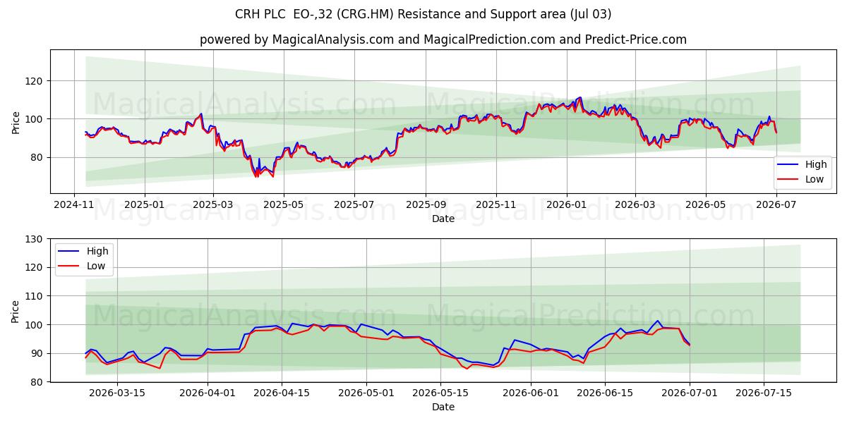  CRH PLC  EO-,32 (CRG.HM) Support and Resistance area (02 Jul) 