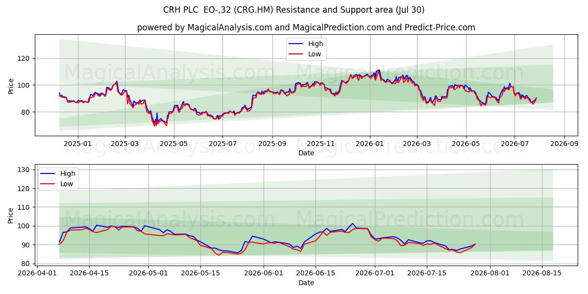  CRH PLC  EO-,32 (CRG.HM) Support and Resistance area (29 Jul) 