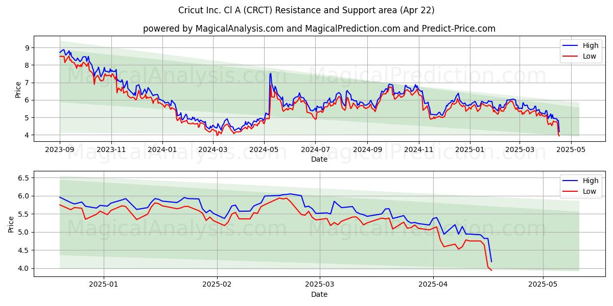  Cricut Inc. Cl A (CRCT) Support and Resistance area (22 Apr) 