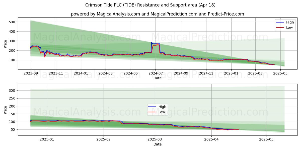  Crimson Tide PLC (TIDE) Support and Resistance area (18 Apr) 