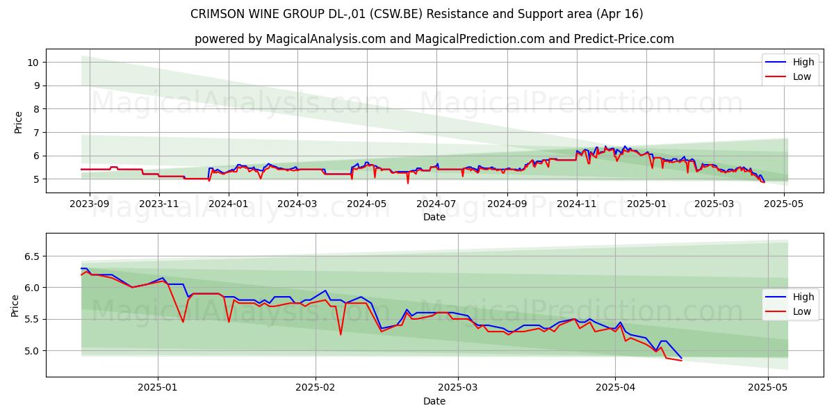  CRIMSON WINE GROUP DL-,01 (CSW.BE) Support and Resistance area (16 Apr) 