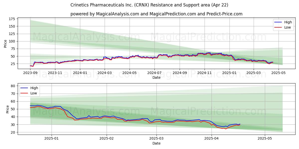  Crinetics Pharmaceuticals Inc. (CRNX) Support and Resistance area (22 Apr) 