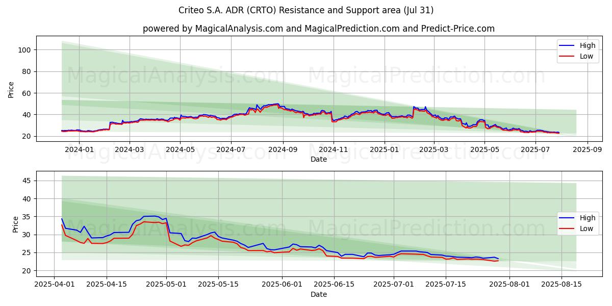  Criteo S.A. ADR (CRTO) Support and Resistance area (30 Jul) 