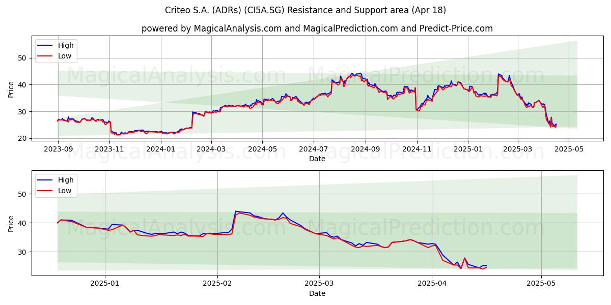  Criteo S.A. (ADRs) (CI5A.SG) Support and Resistance area (18 Apr) 