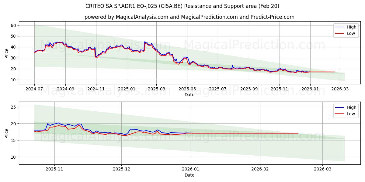  CRITEO SA SP.ADR1 EO-,025 (CI5A.BE) Support and Resistance area (19 Feb) 