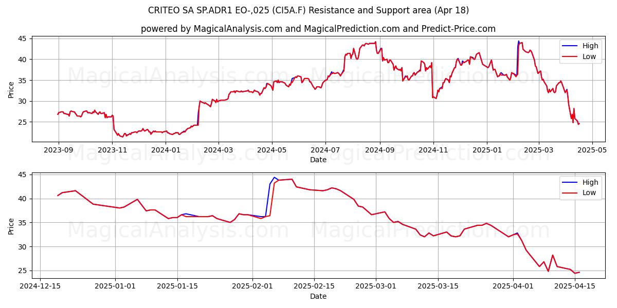  CRITEO SA SP.ADR1 EO-,025 (CI5A.F) Support and Resistance area (18 Apr) 