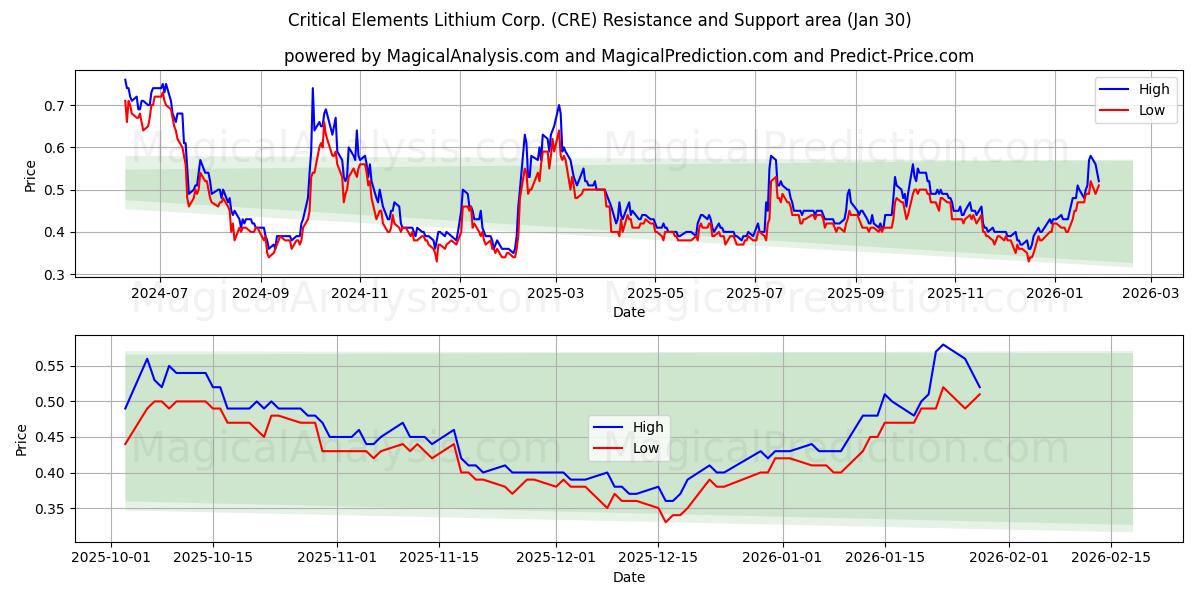  Critical Elements Lithium Corp. (CRE) Support and Resistance area (29 Jan) 
