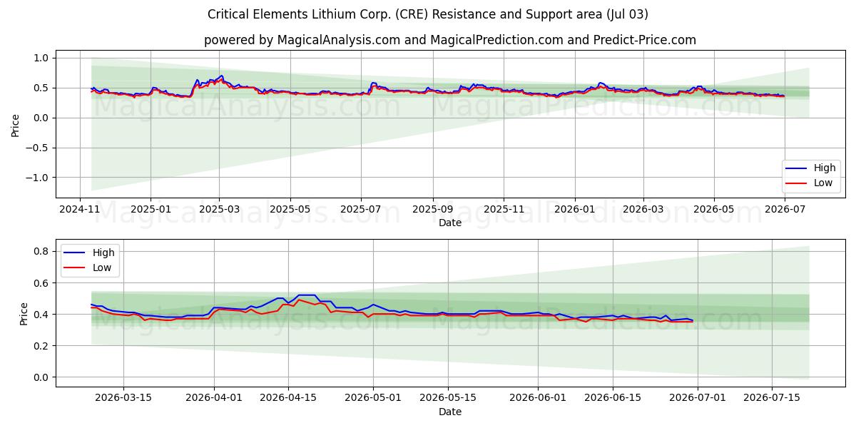  Critical Elements Lithium Corp. (CRE) Support and Resistance area (02 Jul) 