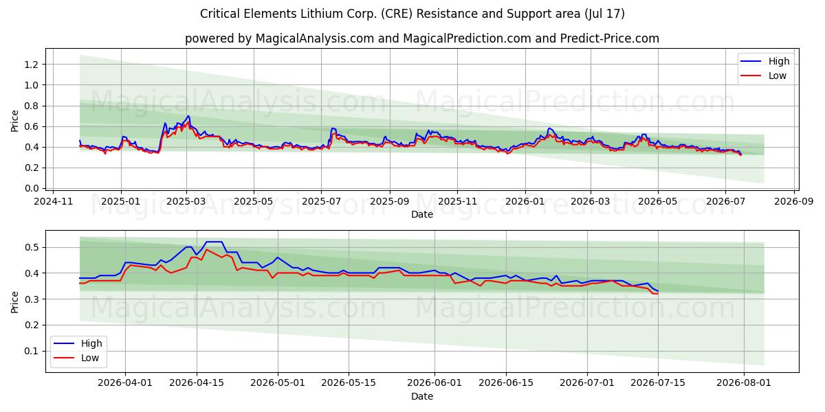  Critical Elements Lithium Corp. (CRE) Support and Resistance area (16 Jul) 
